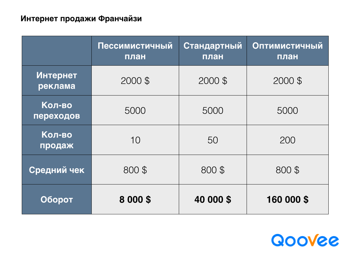 Оптимистический прогноз проекта