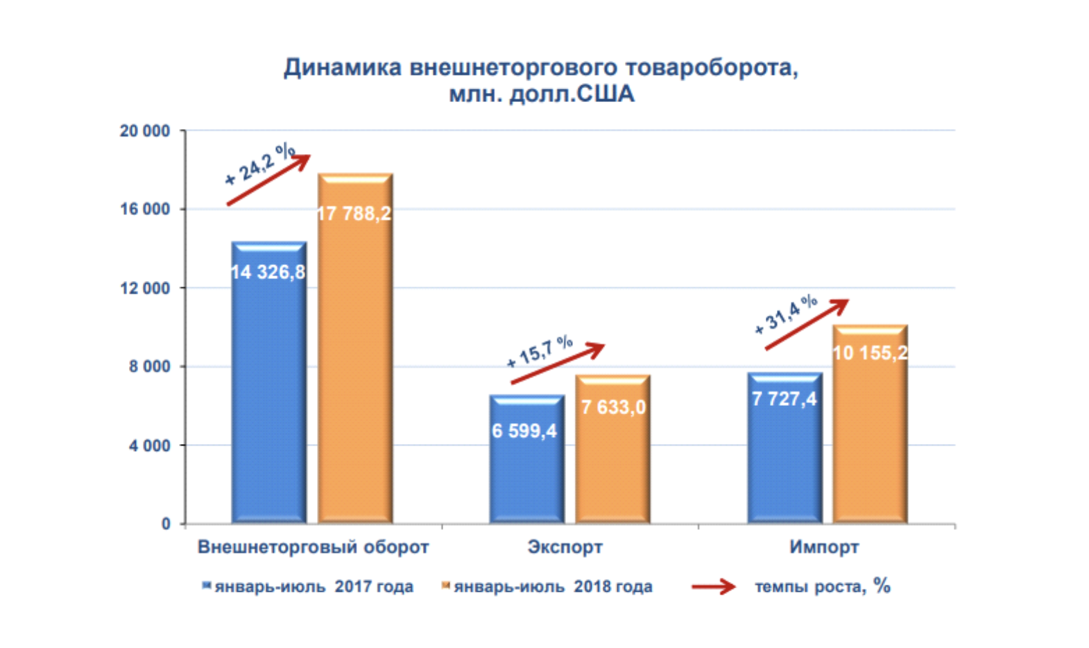 Узбекистан импорт. Динамика внешнеторгового оборота Узбекистана. Экспорт. Ташқи савдо айланмаси. Импорт Узбекистана.